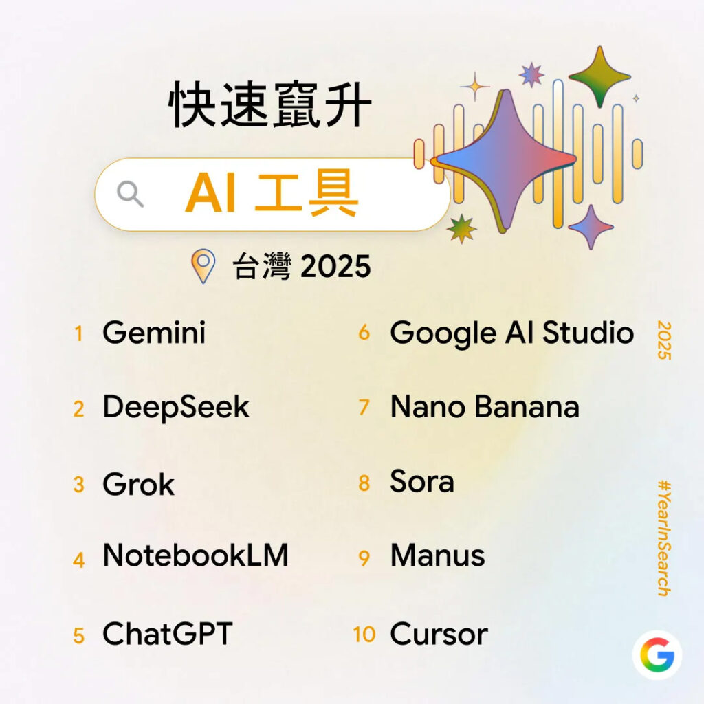 Google 2025 年度搜尋排行榜：快速竄升 AI 工具