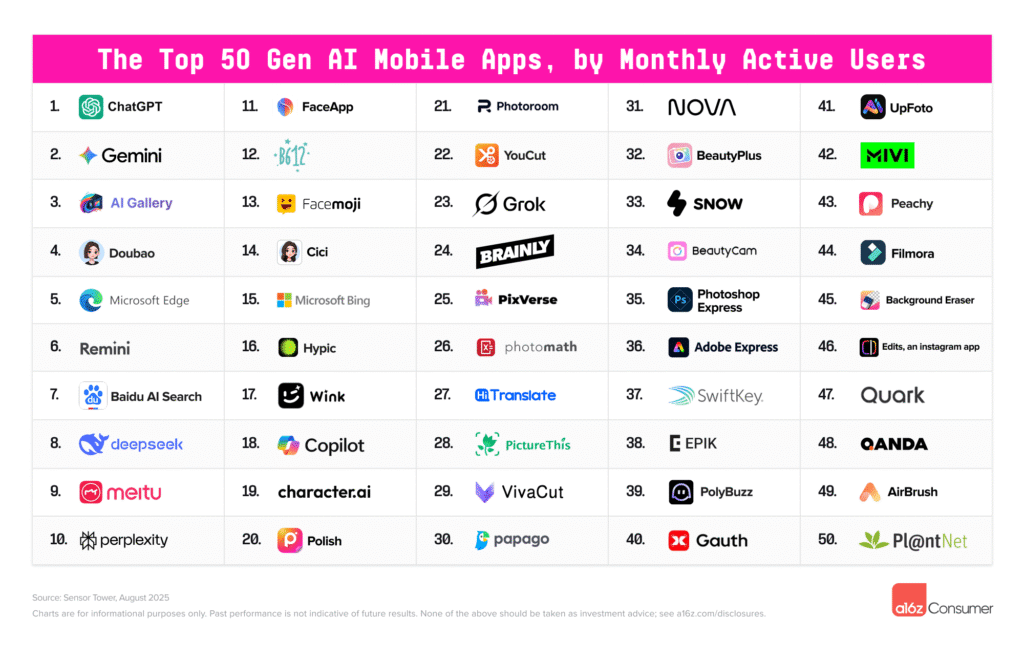 a16z Top 50 Gen AI Mobile Apps