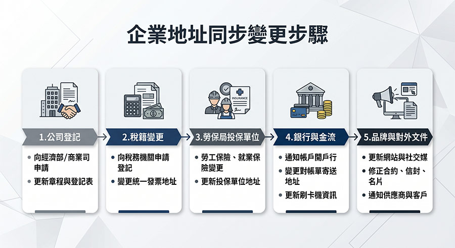 corporate-address-synchronization-flowchart 工作室搬家地址變更流程圖,包含公司登記變更、國稅局稅籍、勞保局與銀行金流的同步順序。