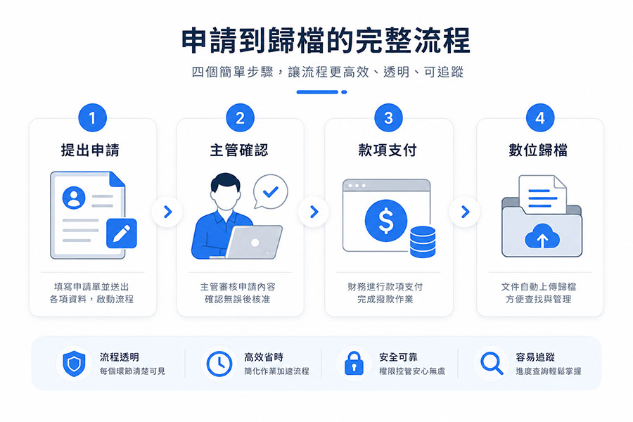 乾淨網格佈局的扁平化設計流程圖插畫，採用科技藍與質感灰配色，視覺化呈現從提出申請、主管確認、款項支付到數位歸檔的四步驟 SaaS 工具專業感流程。