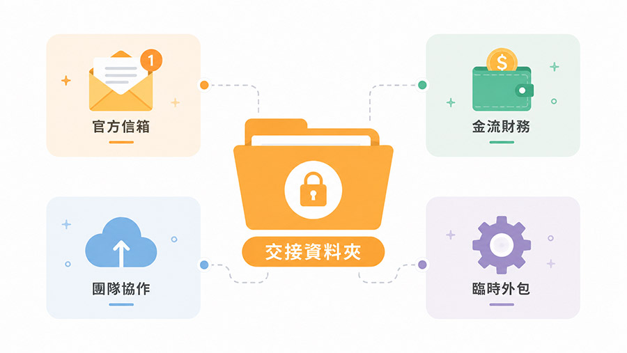 minimal-flat-handover-packet-illustration 微型團隊四類帳號分類與安全交接包示意插畫