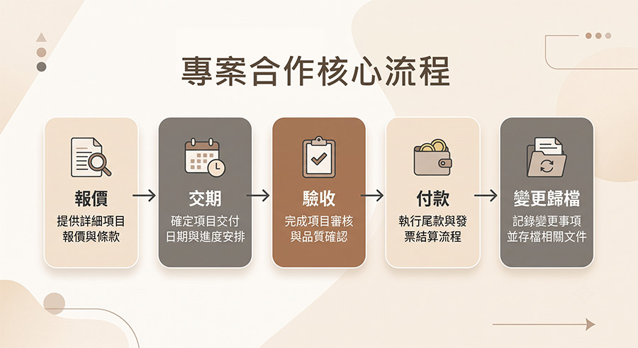 工作室從報價到付款歸檔的五大流程節點圖
