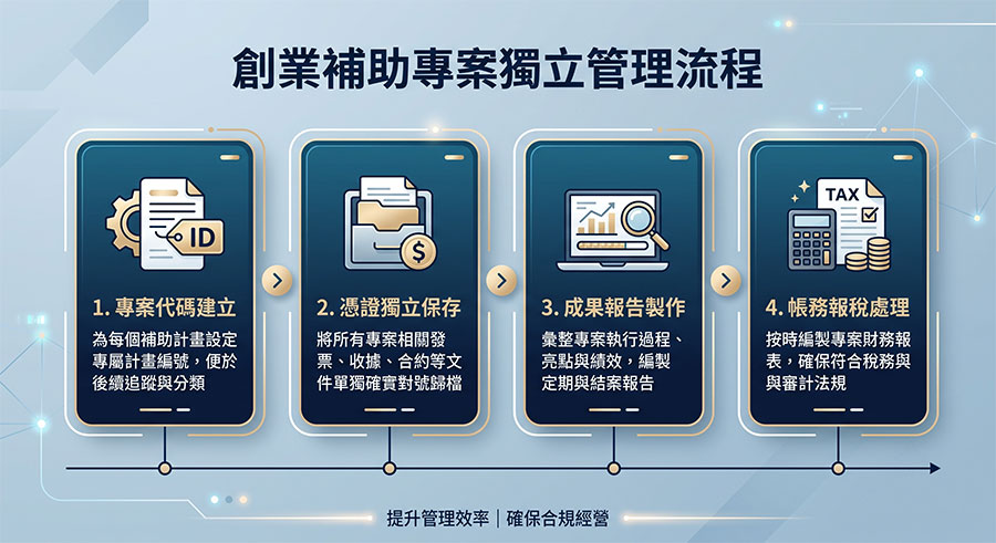 startup-grant-project-management 創業補助專案獨立管理與會計憑證保存流程圖