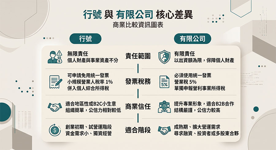 接案工作室行號與有限公司責任及稅務差異比較圖