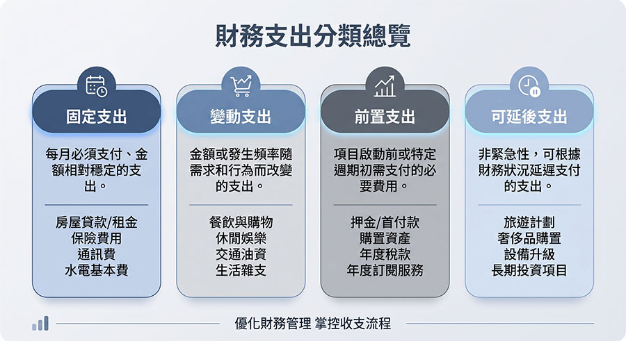 微型工作室的四大支出分類與現金流風險管理圖表