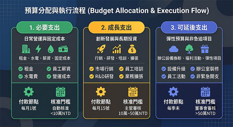 workspace-budget-three-categories 工作室預算分類流程圖,包含必要、成長與可延後支出