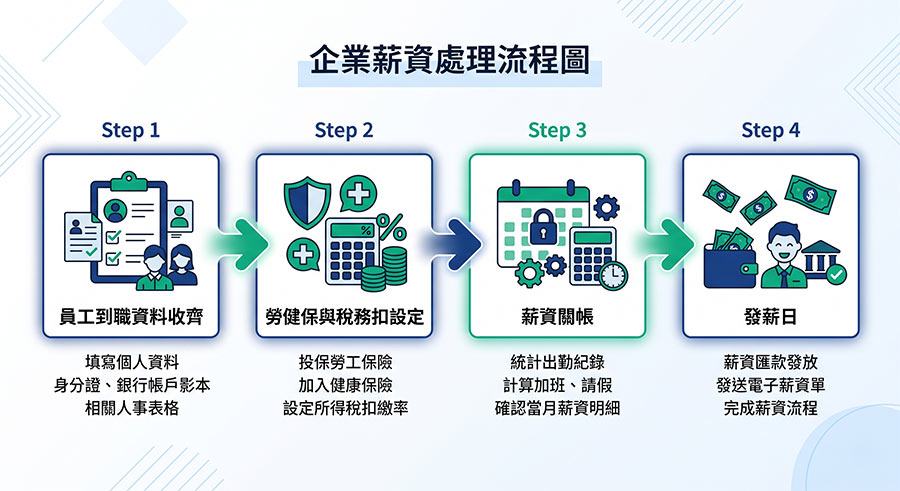 payroll-process-workflow-nodes 勞健保、稅務扣繳與發薪日流程關聯視覺圖