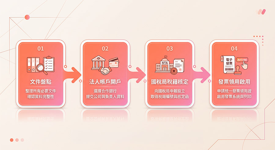 startup-business-administrative-steps 公司核准後行政流程拆解:文件盤點、開立正式帳戶、稅籍登記確認與發票請購