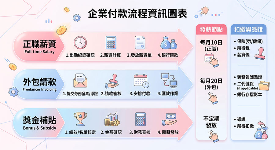 工作室薪資、外包與獎金付款流程與憑證管理資訊圖