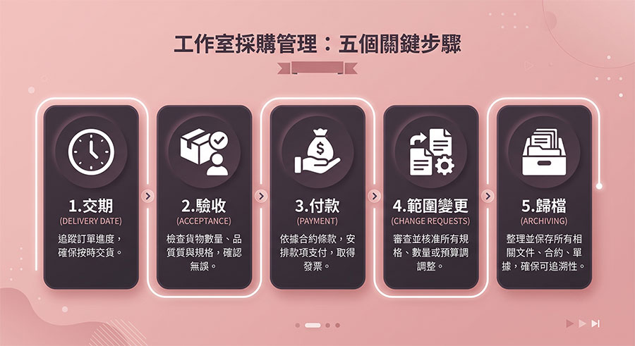 vendor-management-infographic 工作室採購流程資訊圖,標示交期、驗收、付款、變更與歸檔五個核心步驟。