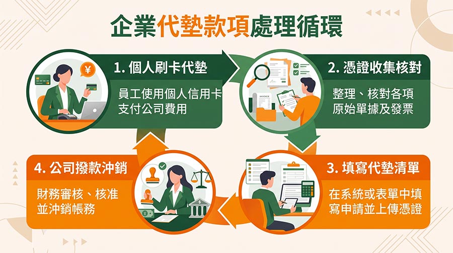 個人信用卡代墊公司款項之憑證核銷與代墊沖銷流程圖