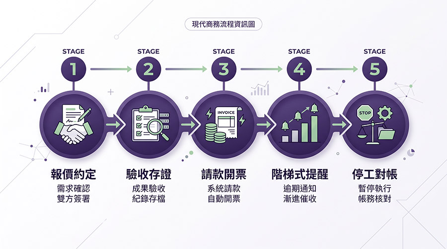 接案專案報價驗收到催款與停工的標準流程圖