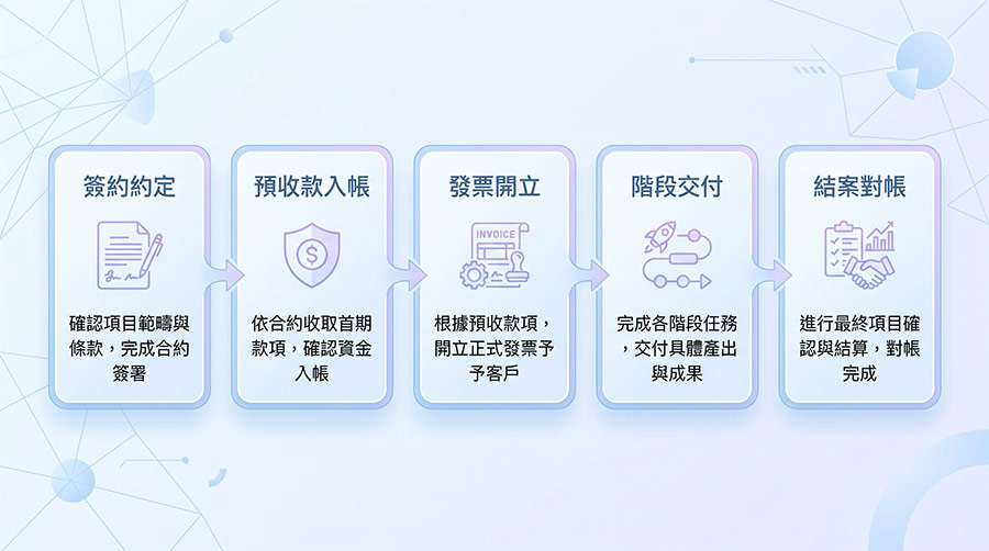 project-deposit-reconciliation-steps 專案預收款流向與結案對帳流程架構圖
