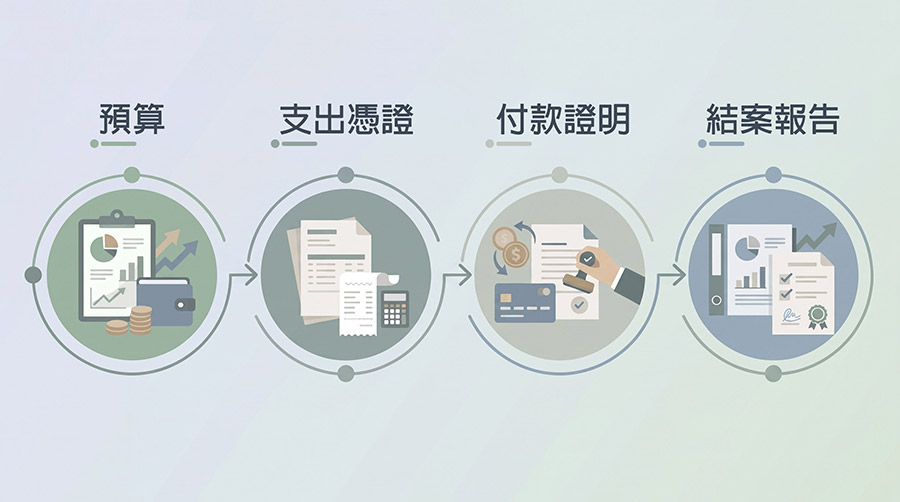 創業補助款核銷與結案流程圖