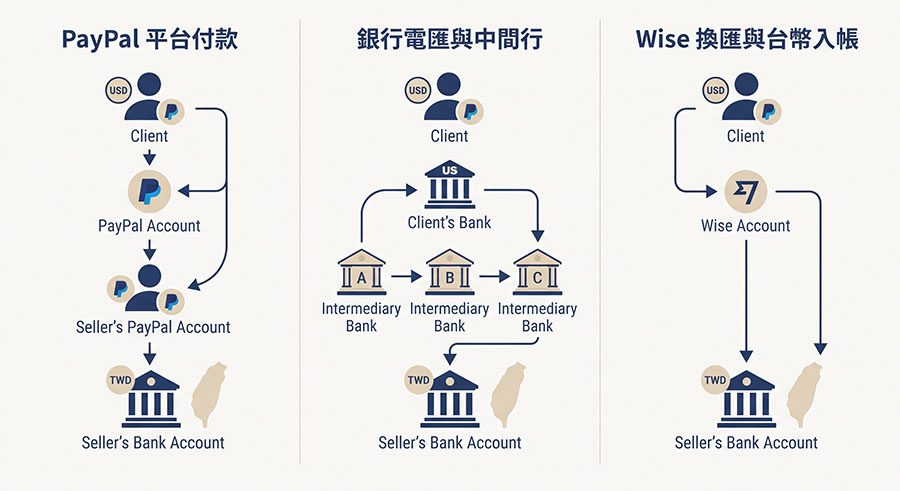 三種海外客戶付款與收款流程圖解